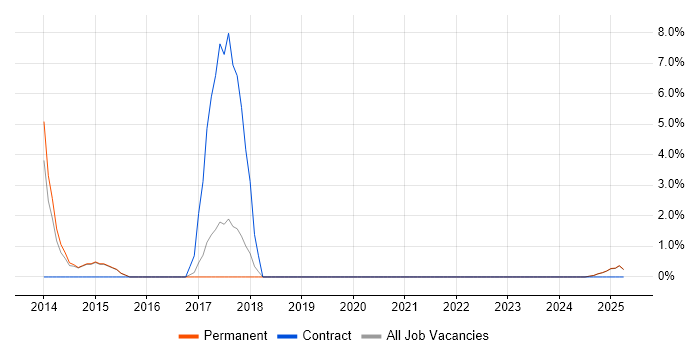 Job vacancy trend for Test Planning in Blackburn