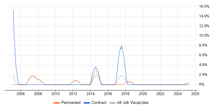 Job vacancy trend for Test Strategy in Blackburn