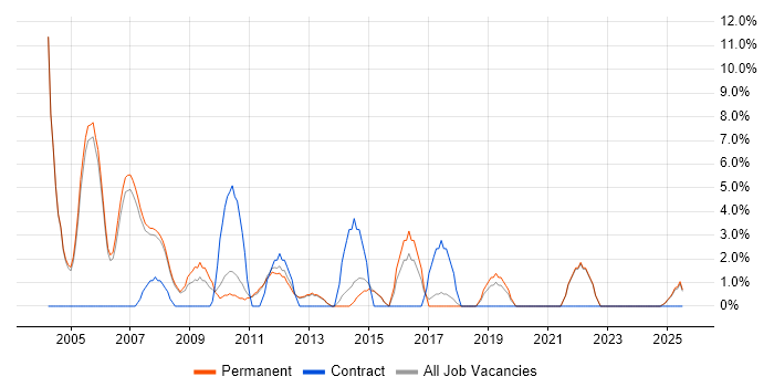 Job vacancy trend for Tester in Blackburn Job vacancy trend for Tester in Blackburn