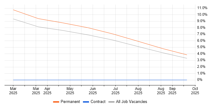 TOGAF Certification job vacancy trend in Blackburn