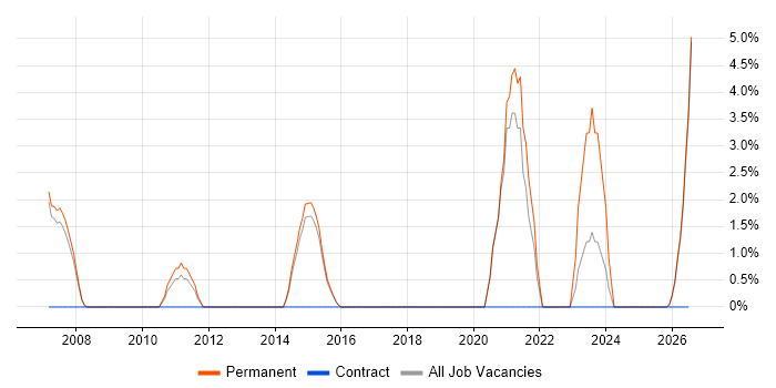 Trainee job vacancy trend in Blackburn