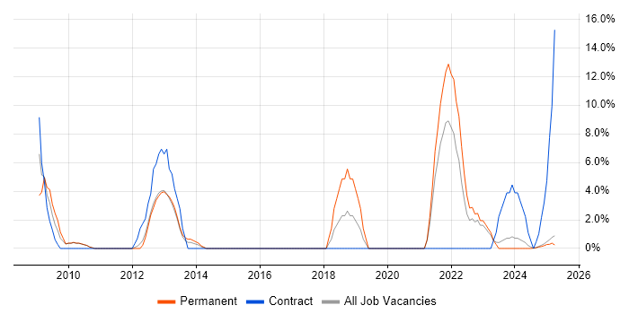 Job vacancy trend for Translating Business Requirements in Blackburn Job vacancy trend for Translating Business Requirements in Blackburn