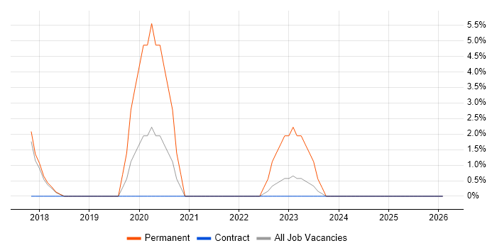 TypeScript job vacancy trend in Blackburn
