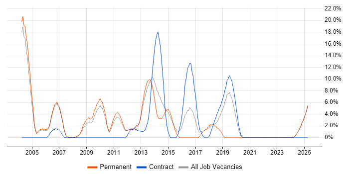 Job vacancy trend for UML in Blackburn Job vacancy trend for UML in Blackburn