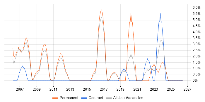 Unit Testing job vacancy trend in Blackburn