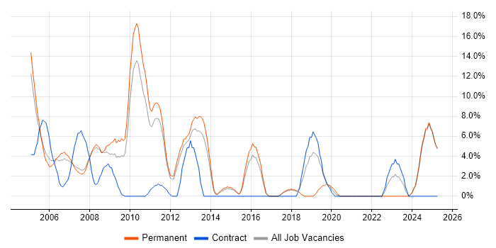 Job vacancy trend for Unix in Blackburn Job vacancy trend for Unix in Blackburn