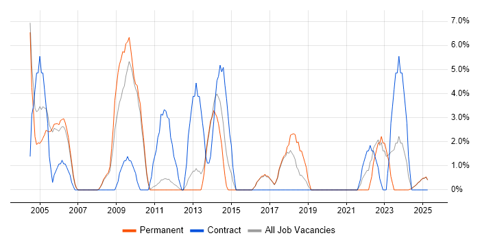 Job vacancy trend for User Acceptance Testing in Blackburn Job vacancy trend for User Acceptance Testing in Blackburn