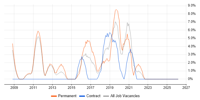 User Experience job vacancy trend in Blackburn