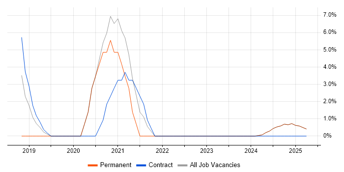 Job vacancy trend for User Research in Blackburn