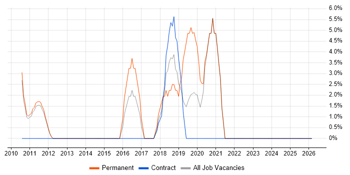 UX Design job vacancy trend in Blackburn
