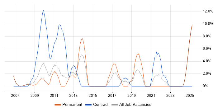 Job vacancy trend for Validation in Blackburn Job vacancy trend for Validation in Blackburn