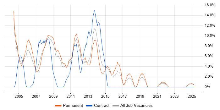 Job vacancy trend for VB in Blackburn