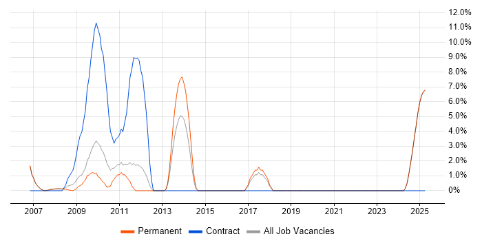 Job vacancy trend for Verification and Validation in Blackburn