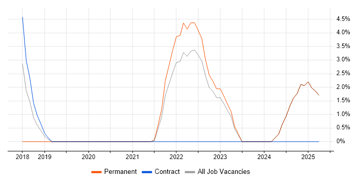 Job vacancy trend for Virtual Machines in Blackburn Job vacancy trend for Virtual Machines in Blackburn