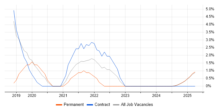 Job vacancy trend for Visualisation in Blackburn Job vacancy trend for Visualisation in Blackburn