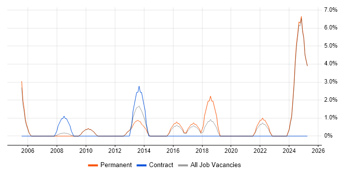 Job vacancy trend for VLAN in Blackburn Job vacancy trend for VLAN in Blackburn