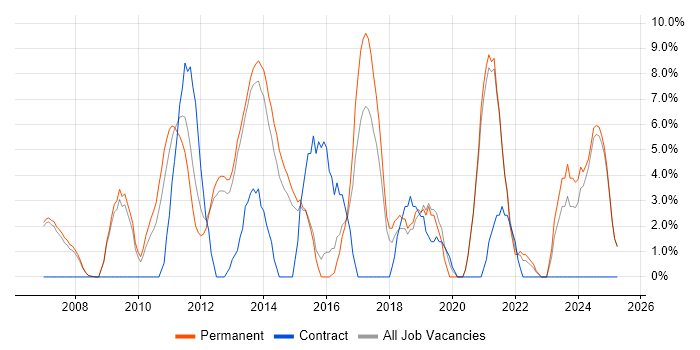 Job vacancy trend for VMware Infrastructure in Blackburn Job vacancy trend for VMware Infrastructure in Blackburn