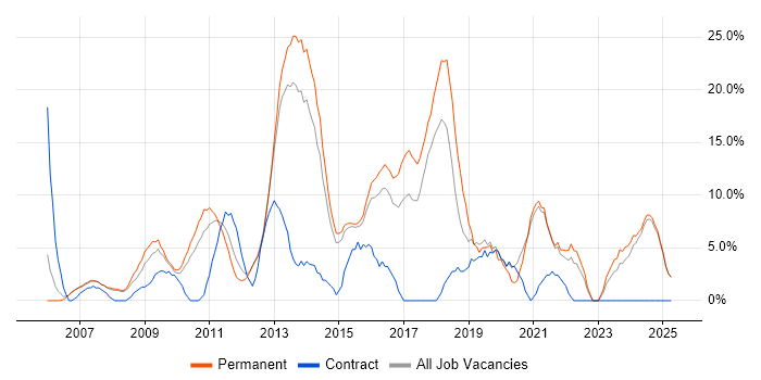 Job vacancy trend for VMware in Blackburn Job vacancy trend for VMware in Blackburn