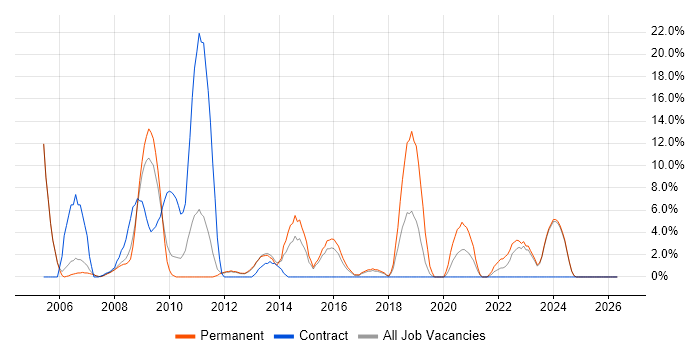 VoIP job vacancy trend in Blackburn