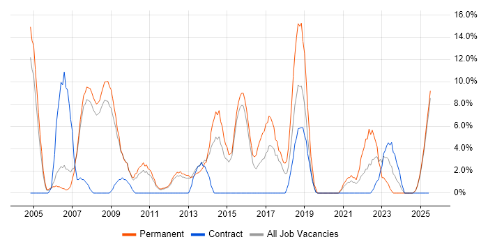 Job vacancy trend for VPN in Blackburn