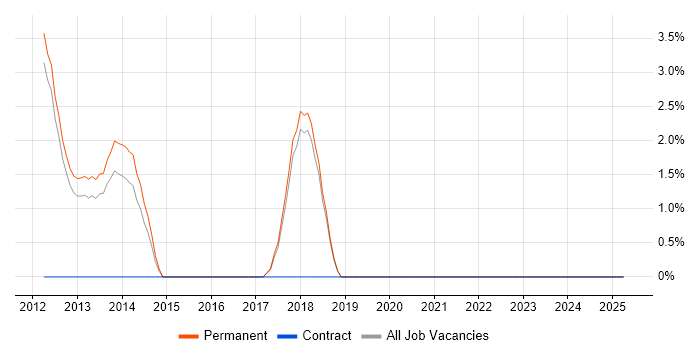Job vacancy trend for vSphere in Blackburn Job vacancy trend for vSphere in Blackburn