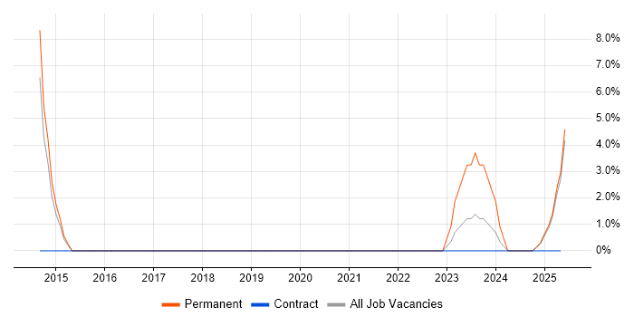 Job vacancy trend for Vulnerability Management in Blackburn