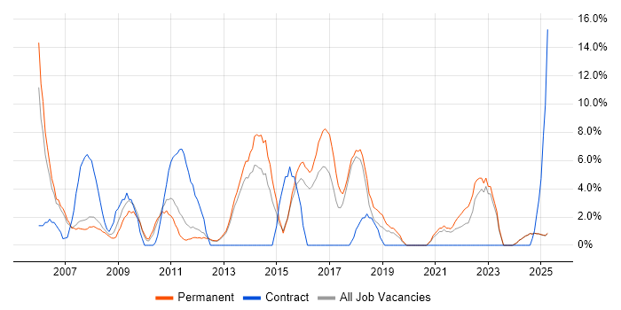 Job vacancy trend for WAN in Blackburn