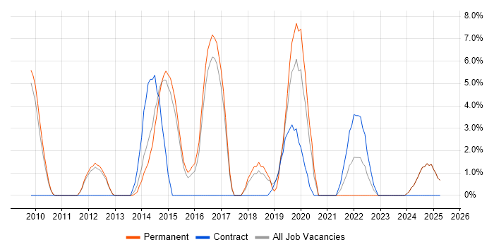 Job vacancy trend for Waterfall in Blackburn