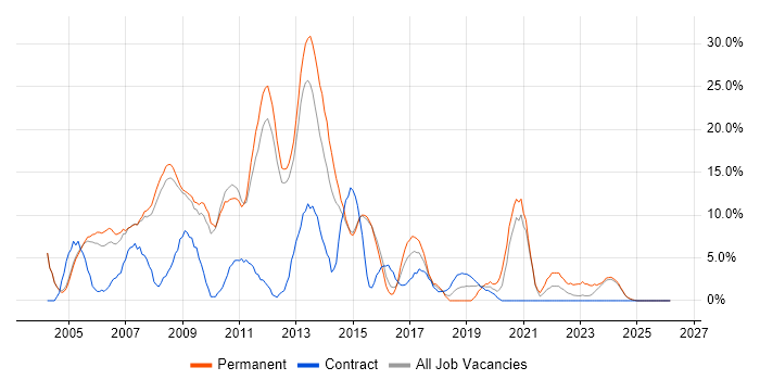 Web Development job vacancy trend in Blackburn