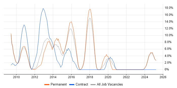 Job vacancy trend for Windows Server 2008 in Blackburn