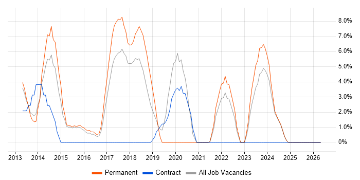 Windows Server 2012 job vacancy trend in Blackburn