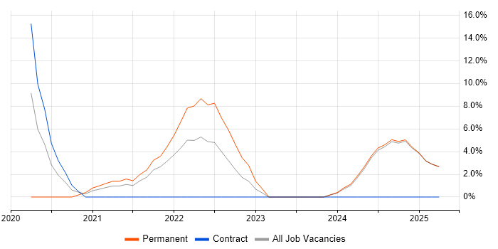 Job vacancy trend for Windows Server 2019 in Blackburn