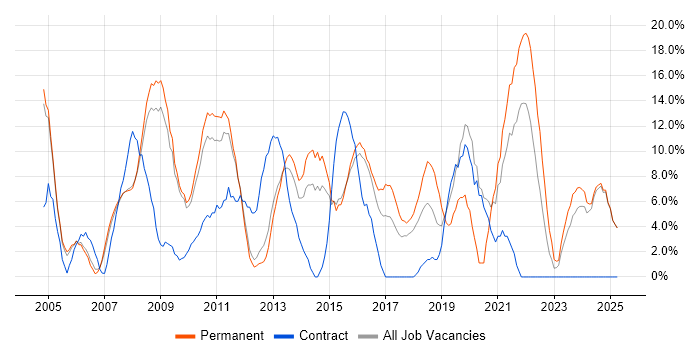 Job vacancy trend for Windows Server in Blackburn Job vacancy trend for Windows Server in Blackburn