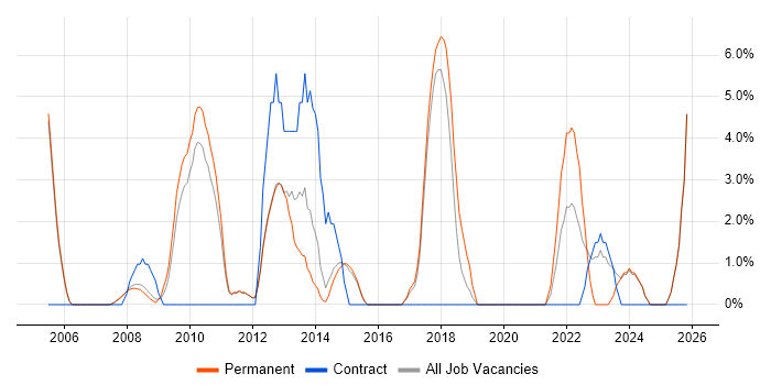 Wireless job vacancy trend in Blackburn