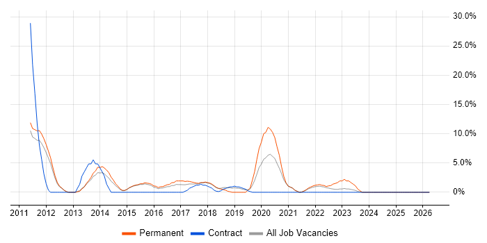 WordPress job vacancy trend in Blackburn