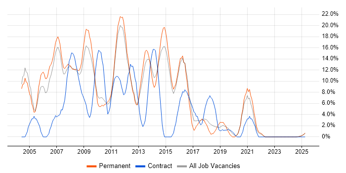 Job vacancy trend for XML in Blackburn