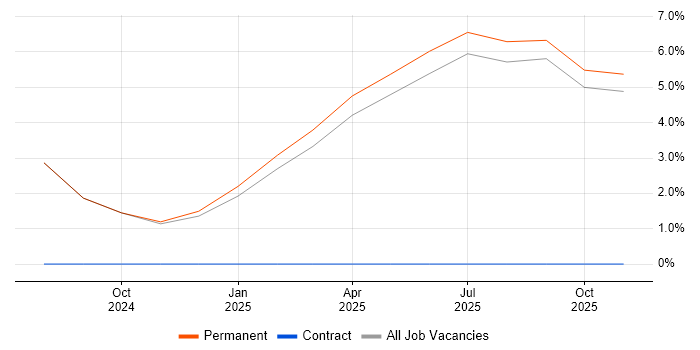 Zero Trust job vacancy trend in Blackburn