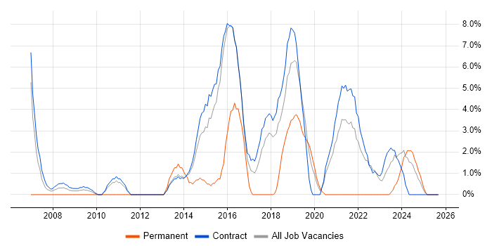 Accessibility job vacancy trend in Blackpool