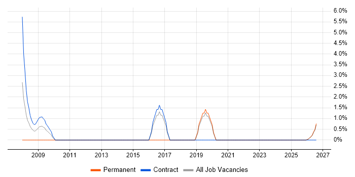 Accounts Payable job vacancy trend in Blackpool