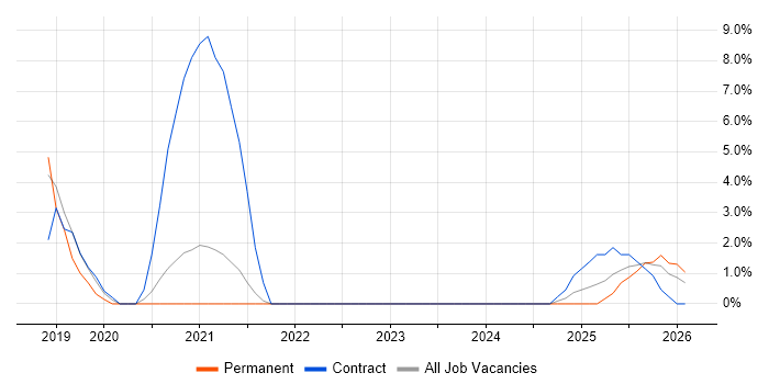 Actionable Recommendations job vacancy trend in Blackpool