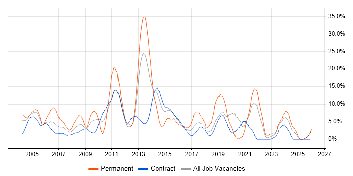 Active Directory job vacancy trend in Blackpool