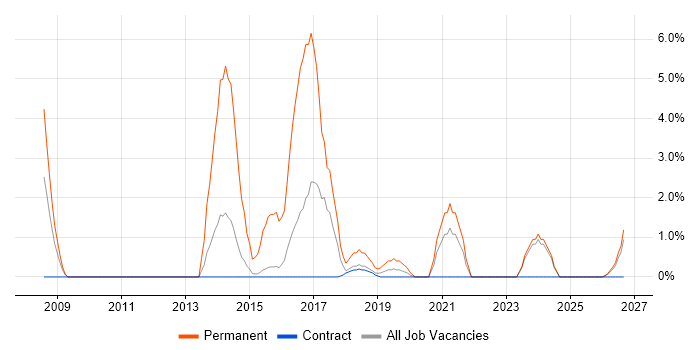 Advertising job vacancy trend in Blackpool