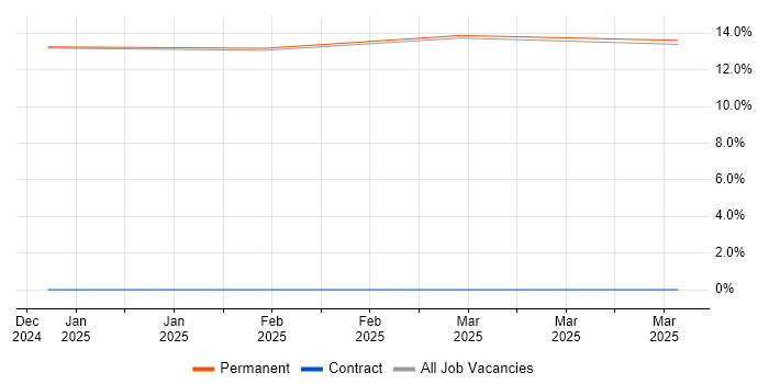 Job vacancy trend for Aeronautics in Blackpool