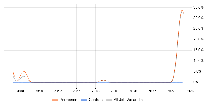 Job vacancy trend for Aerospace in Blackpool Job vacancy trend for Aerospace in Blackpool