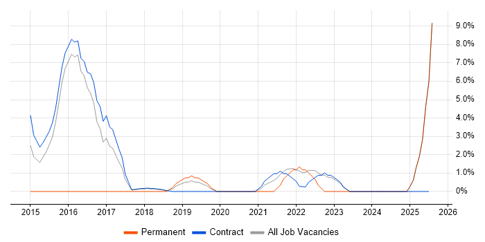 Job vacancy trend for Agile Project Management in Blackpool