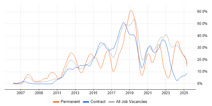 Job vacancy trend for Agile in Blackpool Job vacancy trend for Agile in Blackpool