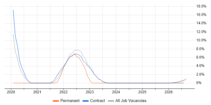 Amazon CloudWatch job vacancy trend in Blackpool