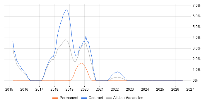 Amazon EC2 job vacancy trend in Blackpool