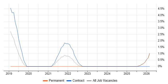 Amazon EKS job vacancy trend in Blackpool