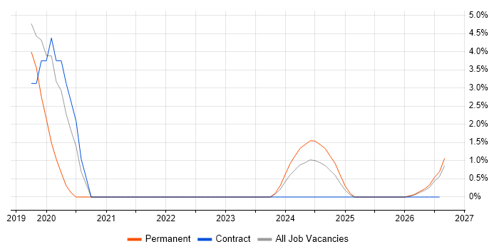 Amazon RDS job vacancy trend in Blackpool